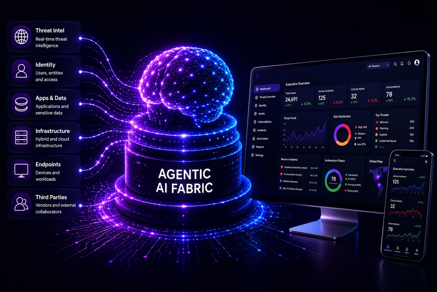 Converge360 Agentic AI / LLM Fabric — reasoning across threat intel, identity, apps and data, infrastructure, endpoints and third parties, powering the executive dashboard
